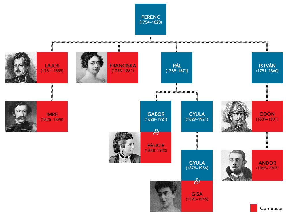 The Széchényi Family Tree